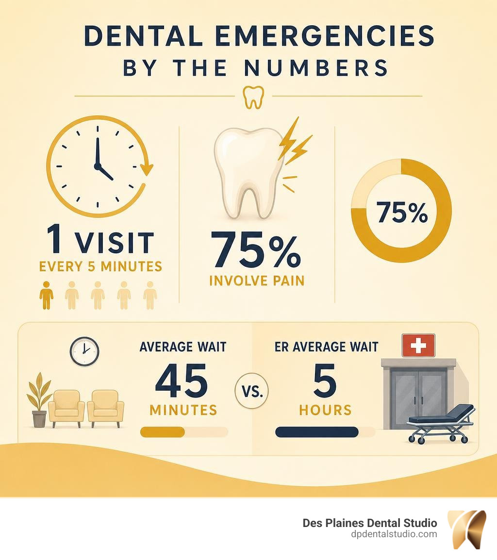 Infographic showing emergency dental statistics: one visit every 5 minutes, 75% involve pain, 45-minute average wait vs Infographic showing emergency dental statistics: one visit every 5 minutes, 75% involve pain, 45-minute average wait vs