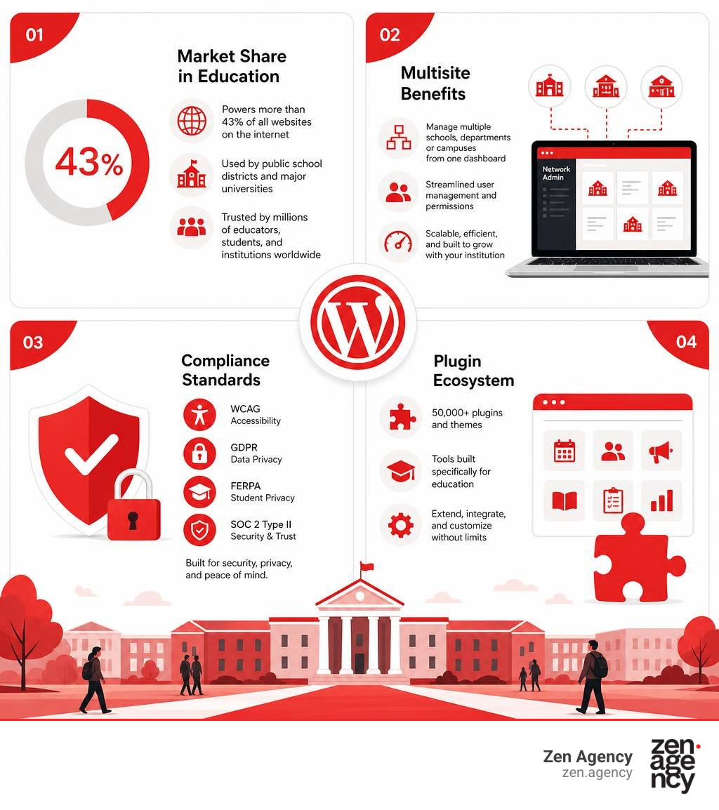 Infographic showing WordPress market share in education, multisite benefits, compliance standards, and plugin ecosystem Infographic showing WordPress market share in education, multisite benefits, compliance standards, and plugin ecosystem