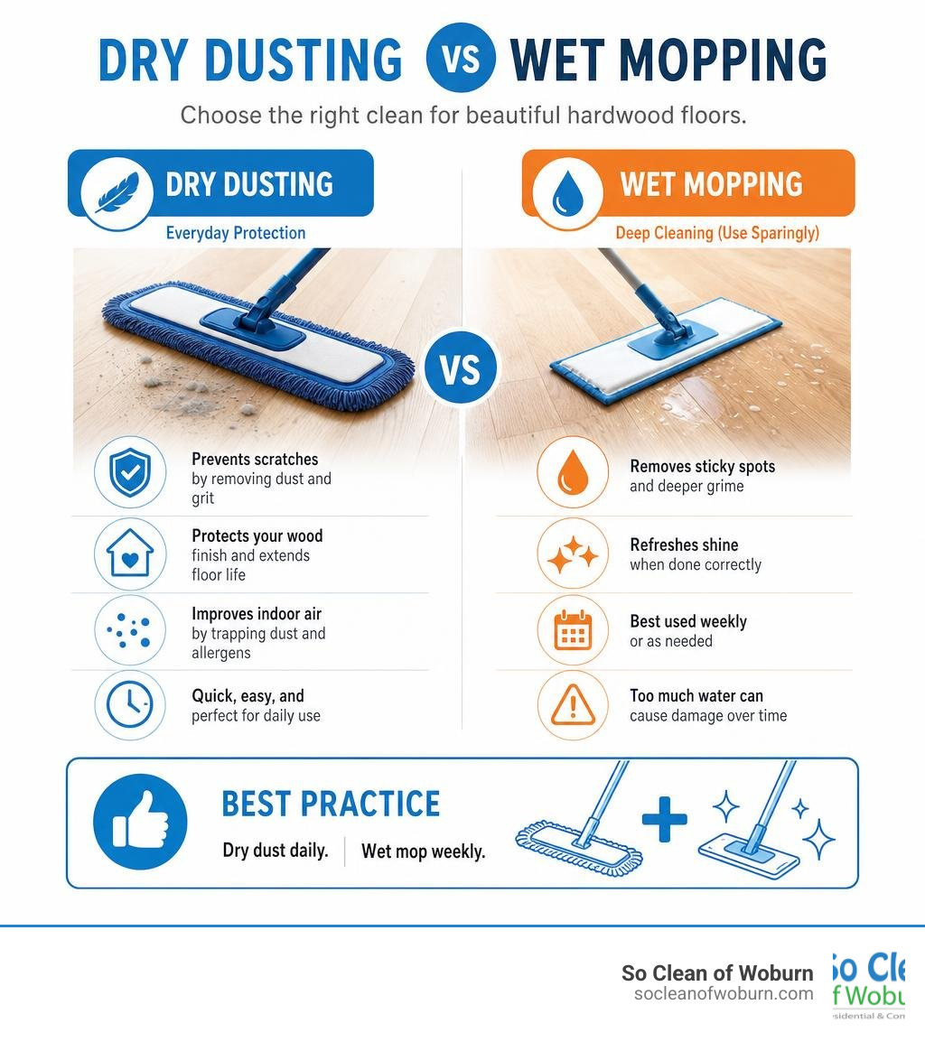 Infographic comparing dry dusting vs wet mopping benefits for hardwood floor care infographic Infographic comparing dry dusting vs wet mopping benefits for hardwood floor care infographic