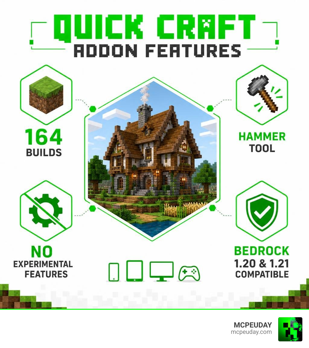 Infographic showing Quick Craft Addon features: 164 builds, hammer tool, no experimental features, Bedrock 1.20 and 1.21