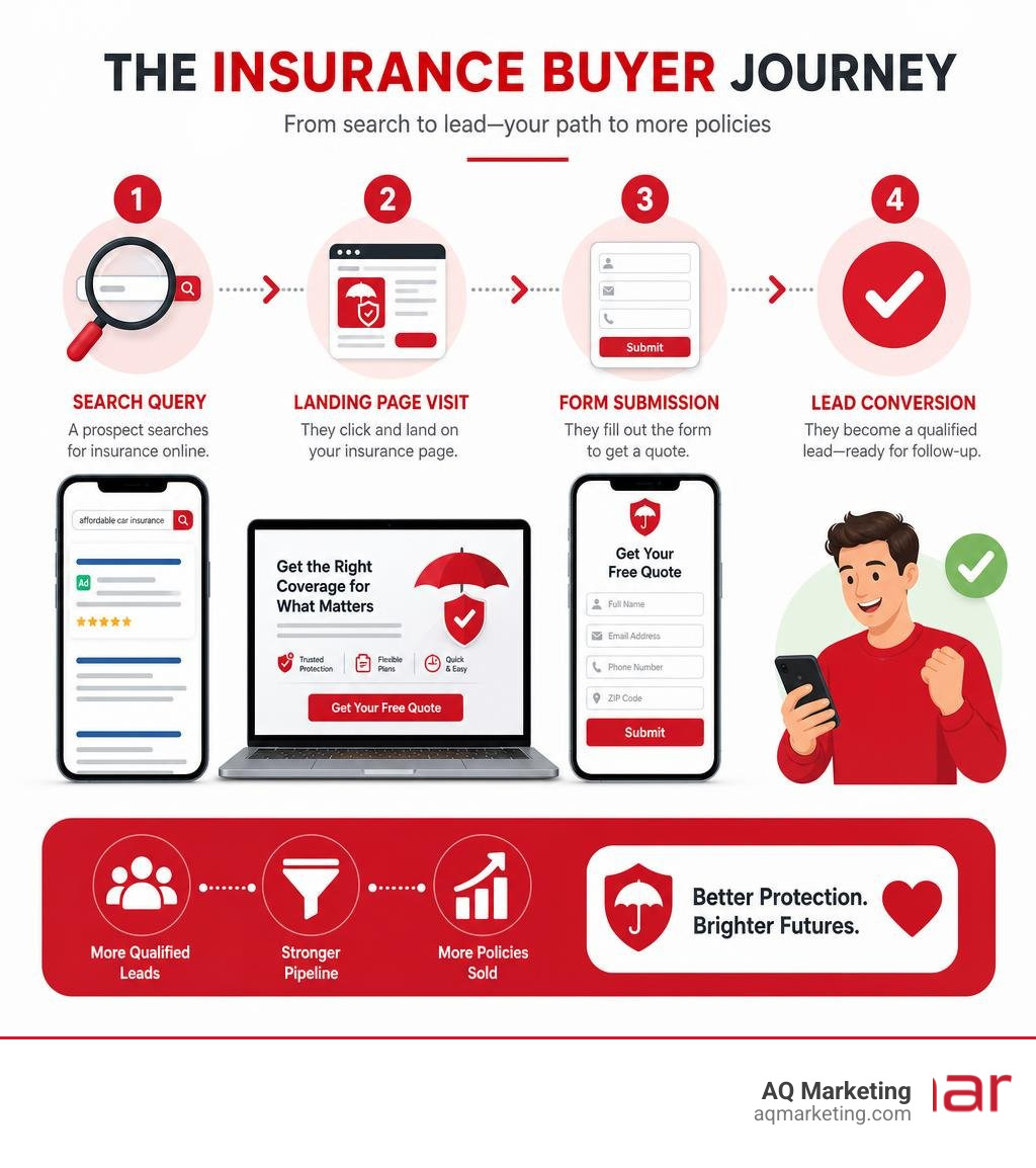 Infographic showing the insurance buyer journey from search query to landing page visit to form submission and lead