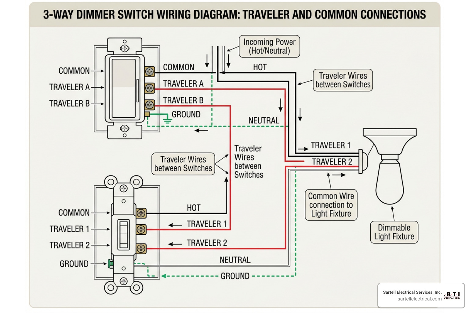 3-way dimmer switch wiring diagram showing traveler and common wire connections 3-way dimmer switch wiring diagram showing traveler and common wire connections