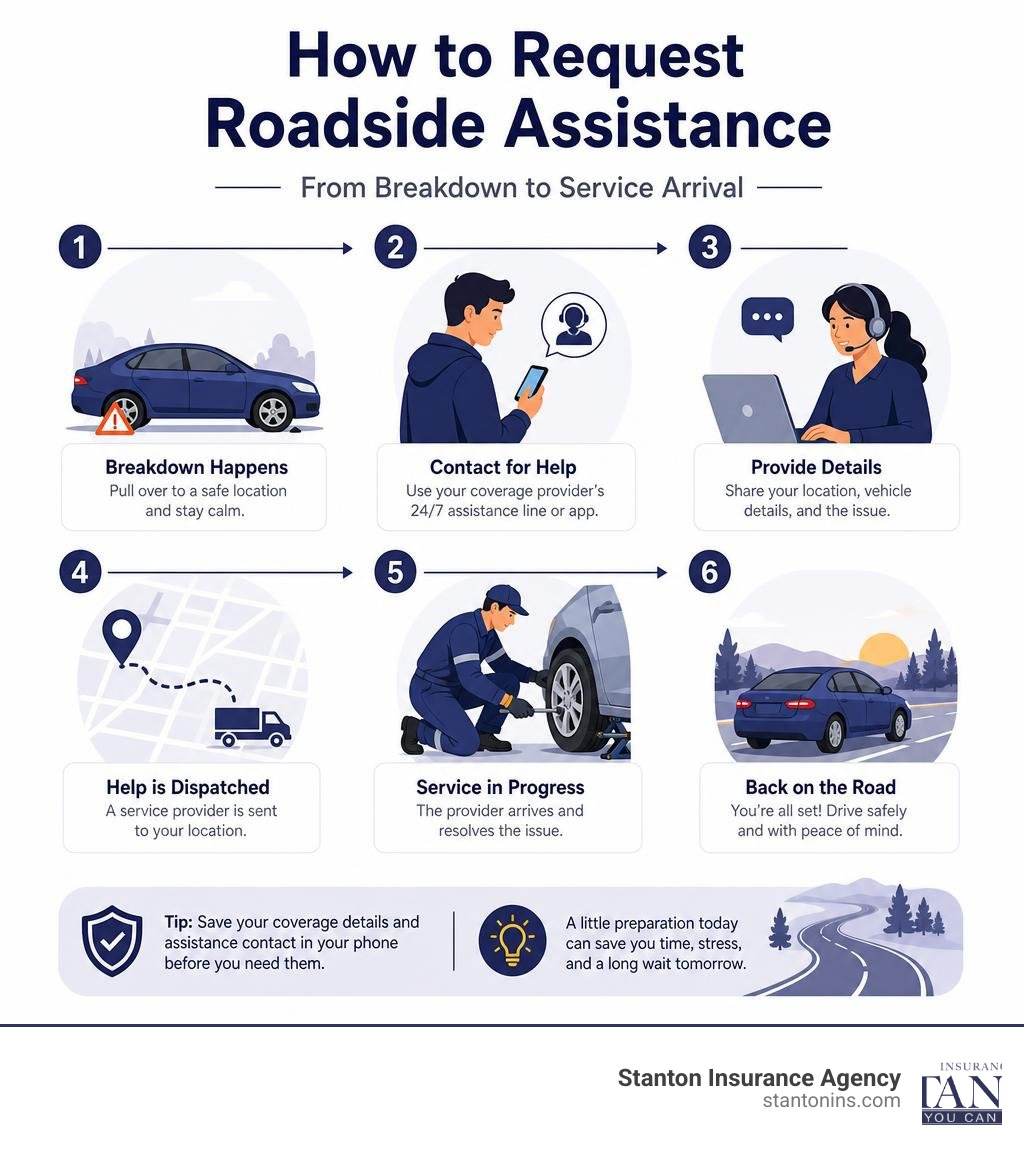 Step-by-step infographic showing how to request roadside assistance, from breakdown to service arrival infographic Step-by-step infographic showing how to request roadside assistance, from breakdown to service arrival infographic