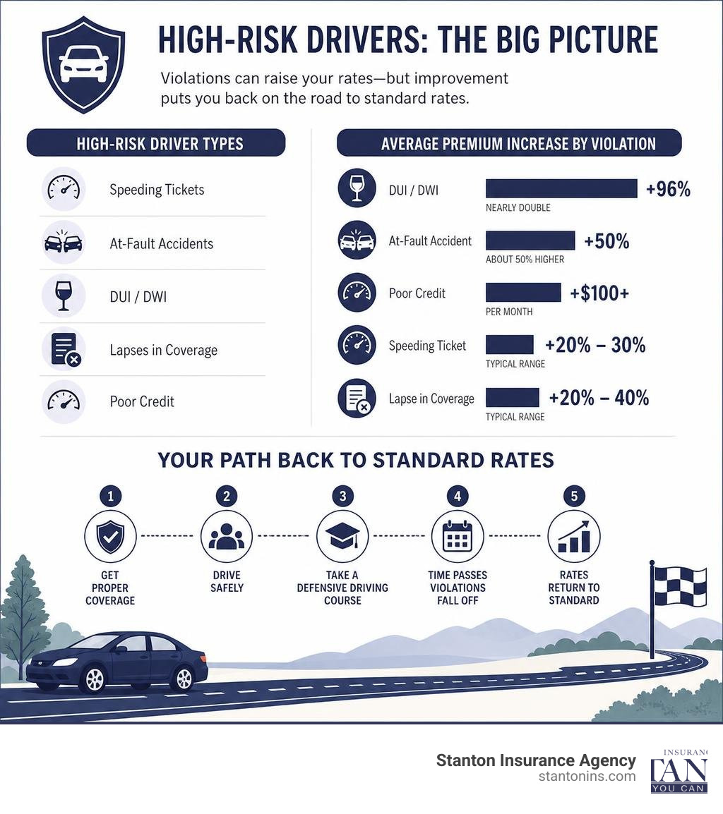 Infographic: High-risk driver types, premium increases by violation, and path back to standard insurance rates infographic