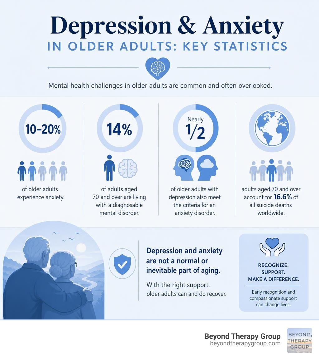 Infographic showing prevalence of depression and anxiety in elderly adults with key statistics infographic Infographic showing prevalence of depression and anxiety in elderly adults with key statistics infographic