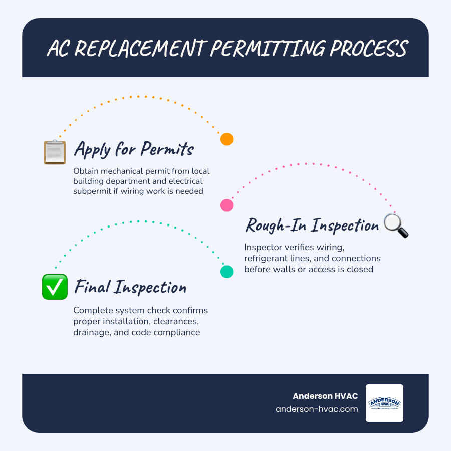 Infographic showing AC replacement permit steps: mechanical permit, electrical subpermit, rough-in inspection, final
