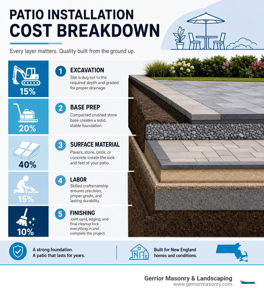 Infographic showing patio installation cost breakdown by component: excavation, base prep, surface material, labor, and