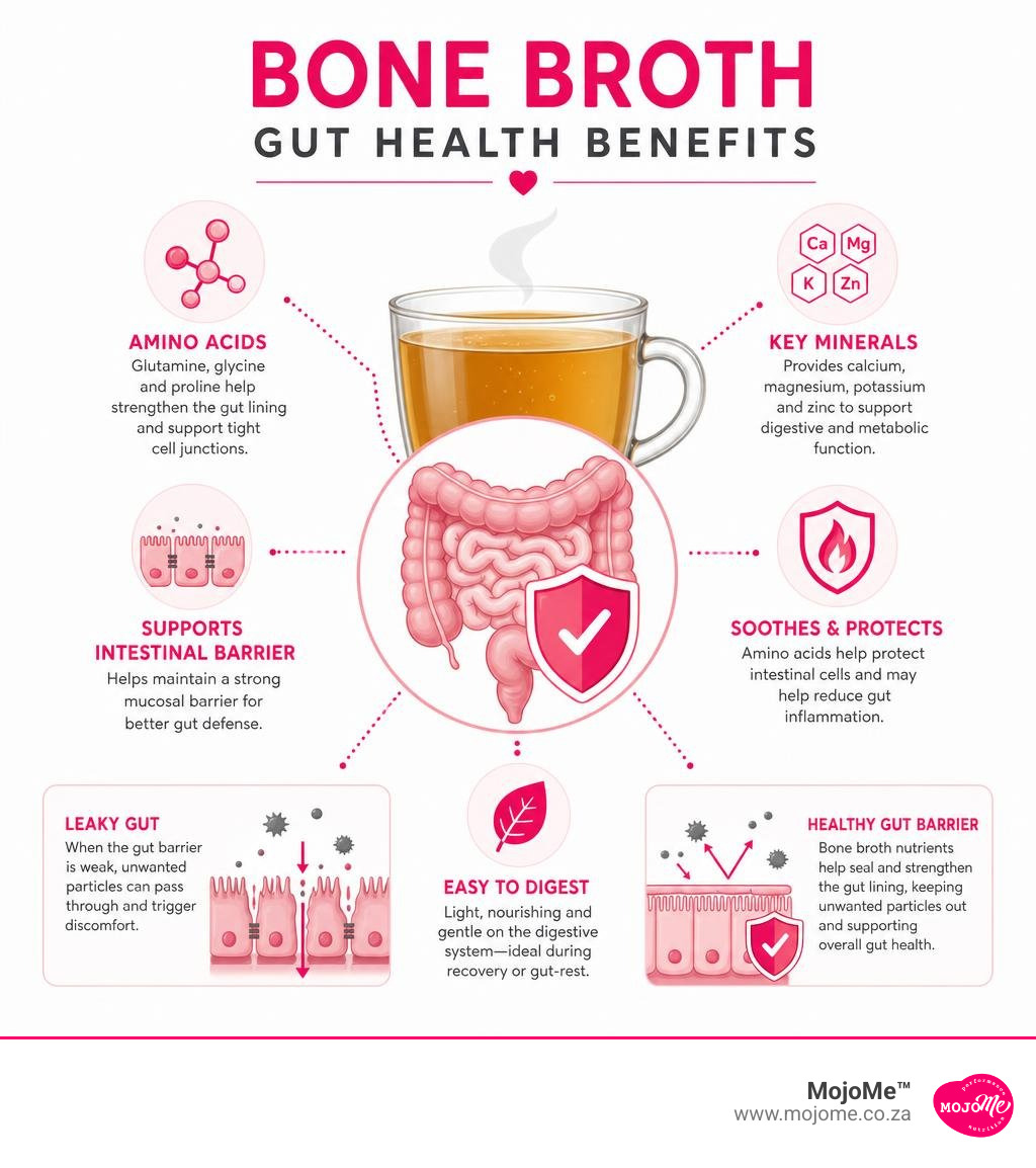 Infographic: bone broth gut health benefits, intestinal barrier, amino acids, minerals, leaky gut infographic