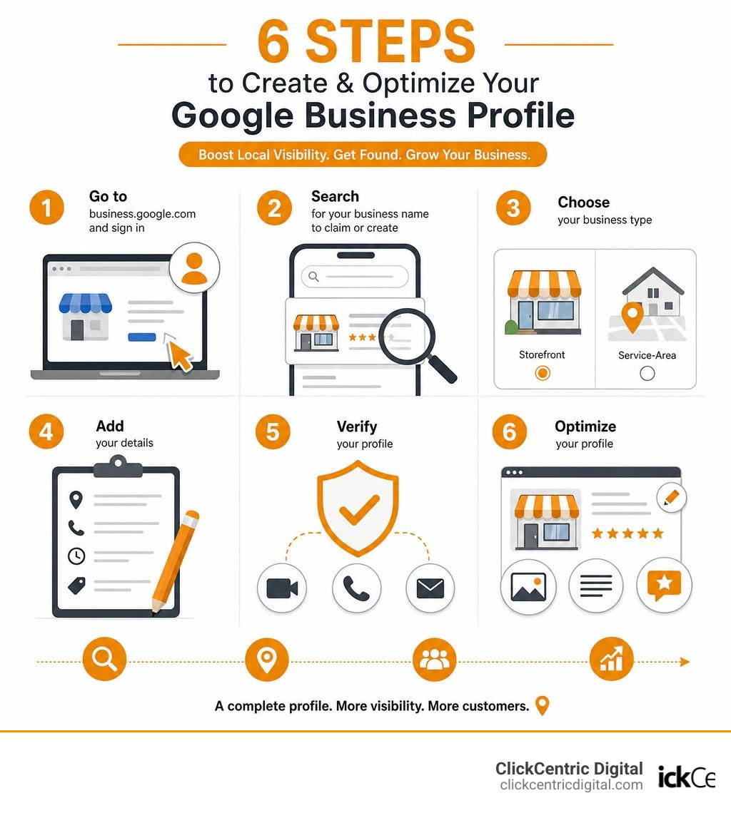 Steps to create and optimize a Google Business Profile for local search visibility infographic Steps to create and optimize a Google Business Profile for local search visibility infographic