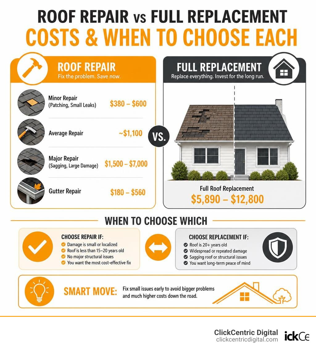 Infographic comparing affordable roof repair costs vs full roof replacement costs and when to choose each infographic Infographic comparing affordable roof repair costs vs full roof replacement costs and when to choose each infographic