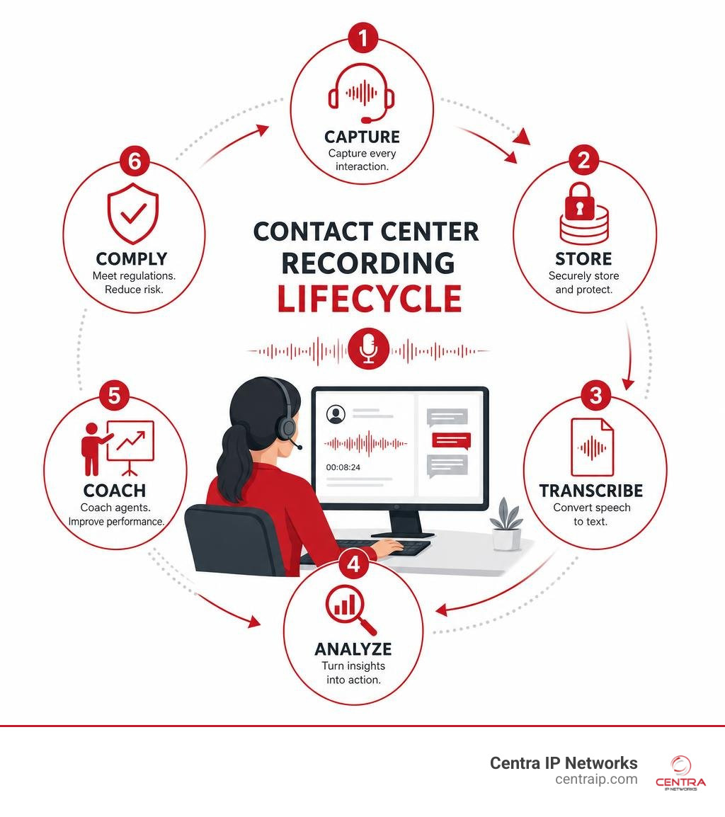 Contact center recording lifecycle: capture, store, transcribe, analyze, coach, comply infographic Contact center recording lifecycle: capture, store, transcribe, analyze, coach, comply infographic