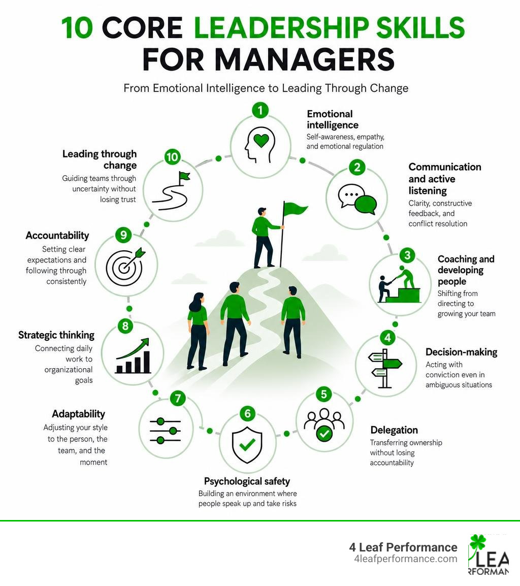 Infographic: 10 core leadership skills for managers from emotional intelligence to leading through change infographic