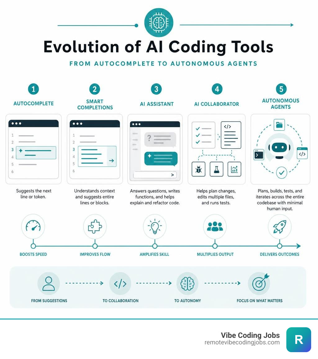 Evolution of AI coding tools from autocomplete to autonomous agents infographic infographic