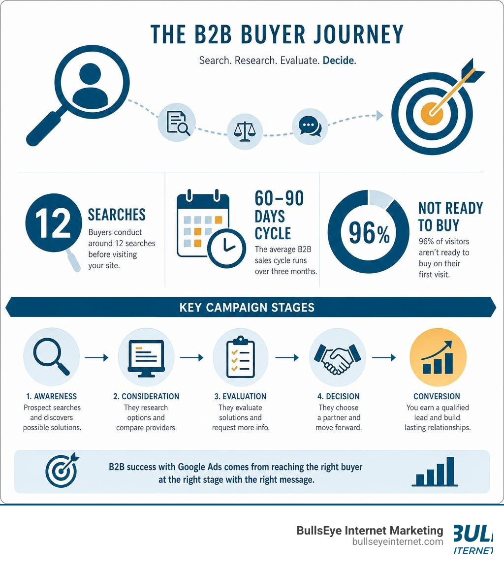 B2B buyer journey infographic showing 12 searches, 60-90 day cycle, and key campaign stages infographic