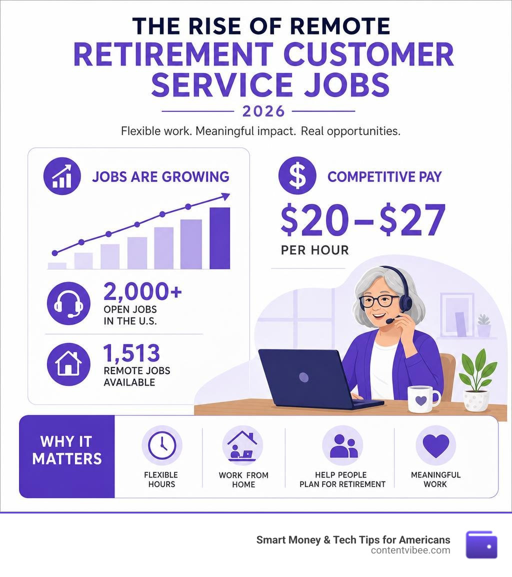 Infographic showing rise of remote retirement customer service jobs in 2026 with pay and job count stats infographic