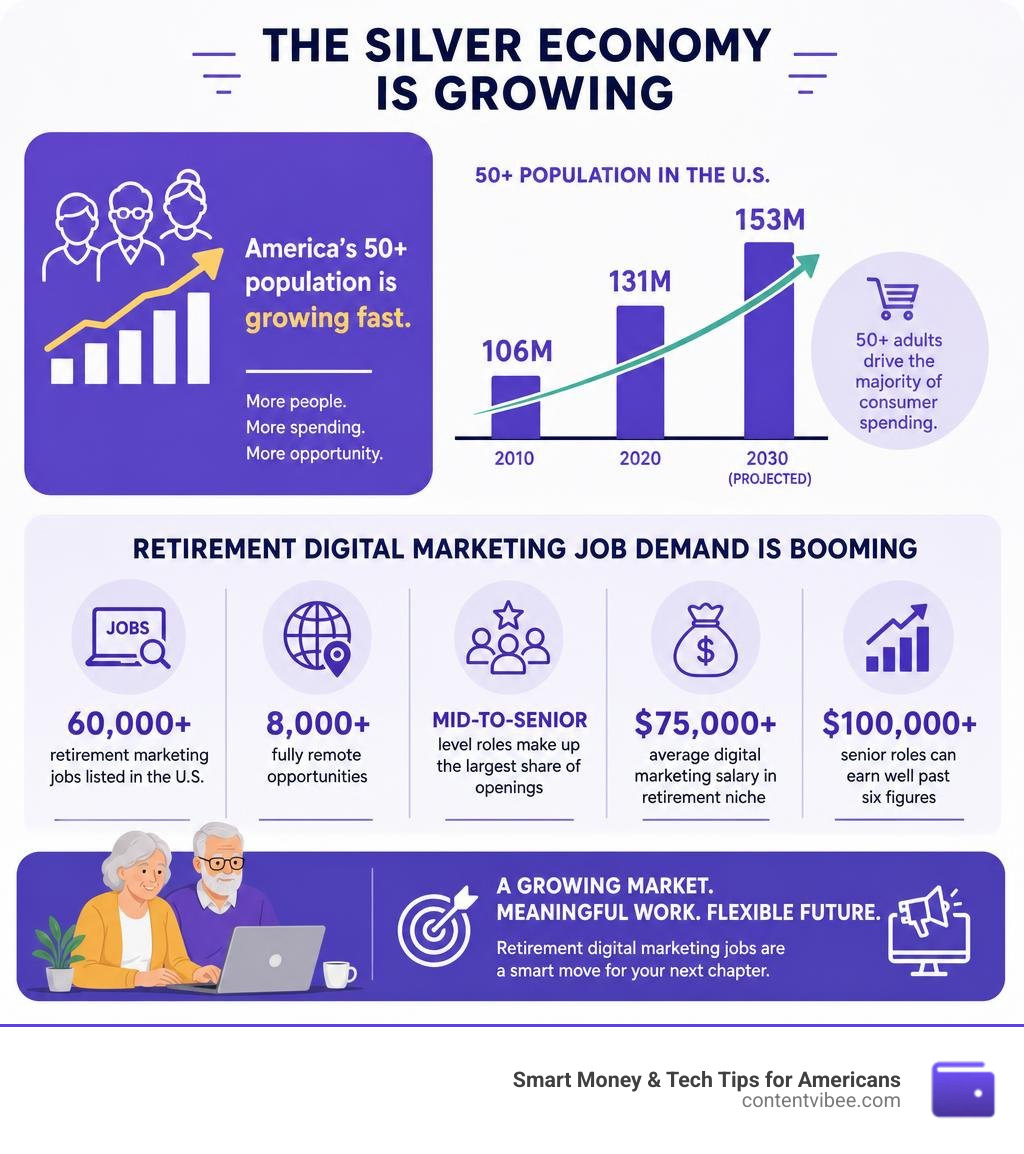 Growth of silver economy and retirement digital marketing job demand infographic infographic