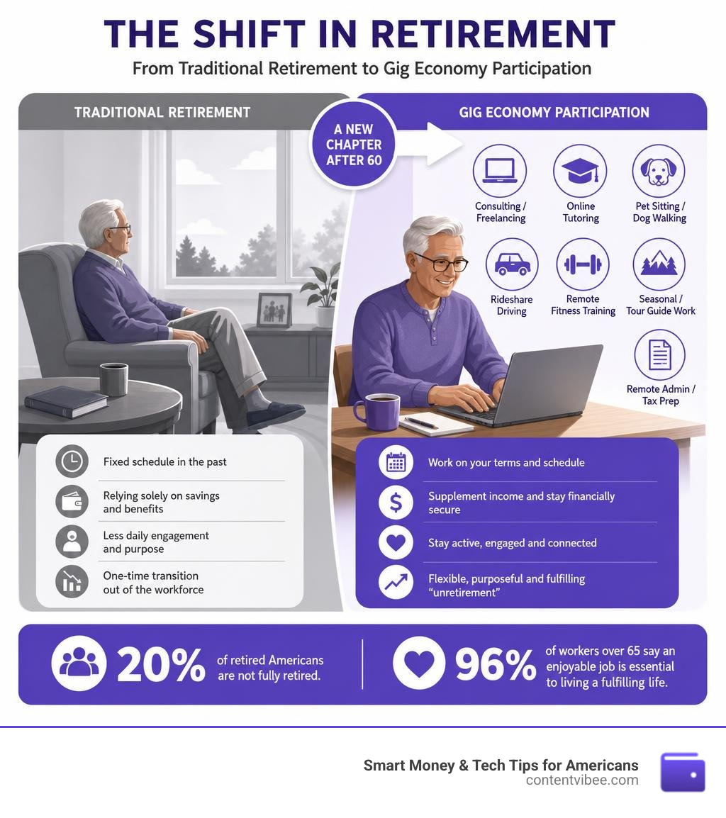 infographic showing shift from traditional retirement to gig economy participation among retirees over 60 infographic