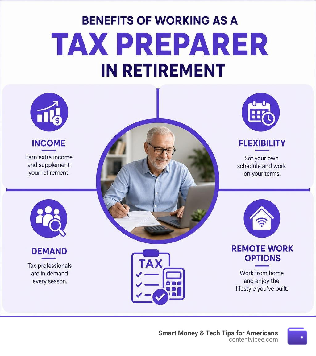 Benefits of working as a tax preparer in retirement: income, flexibility, demand, remote work options infographic