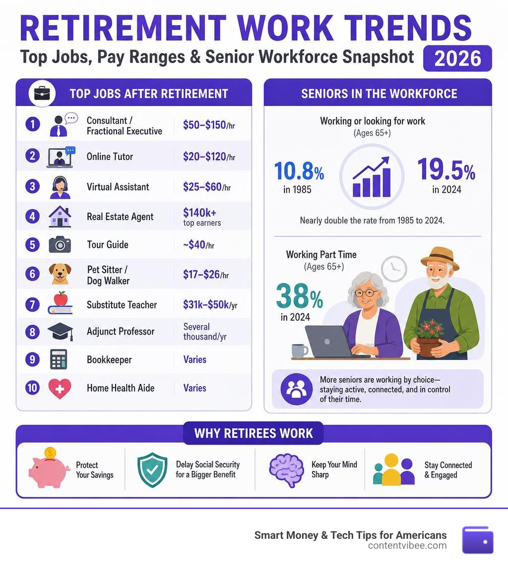 retirement work trends infographic showing top jobs, pay ranges, and percentage of seniors working in 2026 infographic