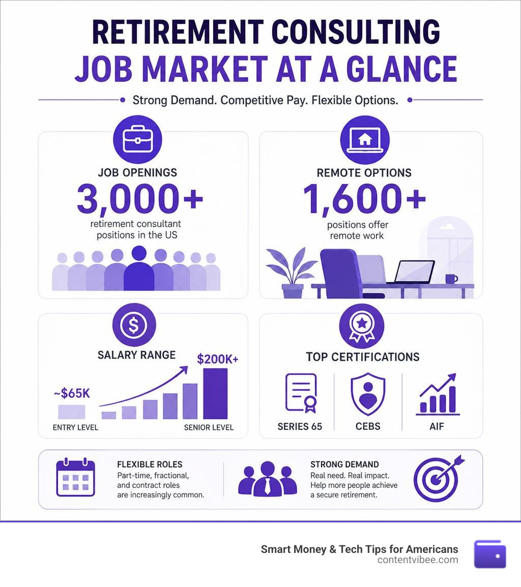 Infographic showing retirement consulting job market: 3000+ jobs, salary ranges, remote options, and top certifications