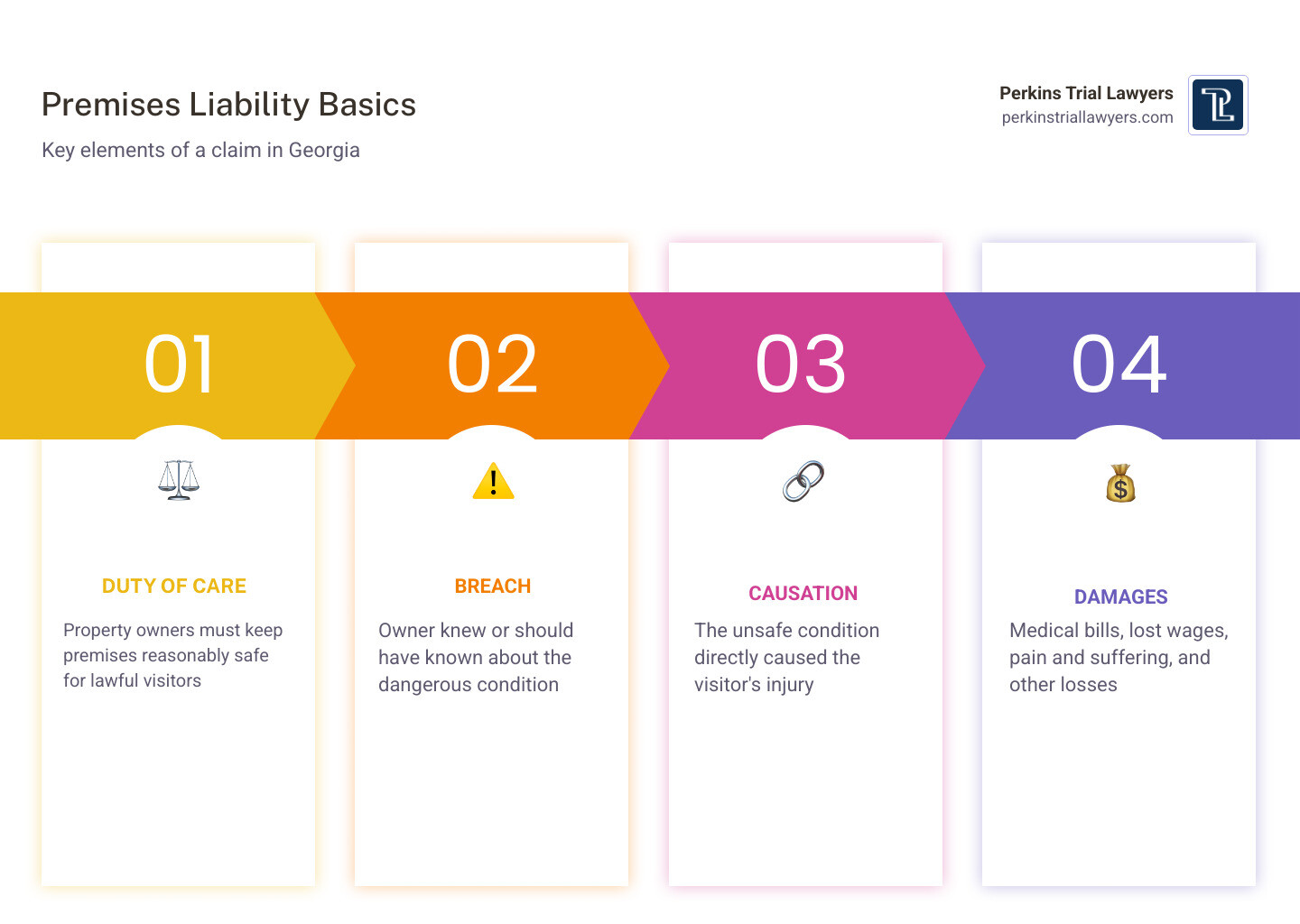 Infographic showing the basics of premises liability claims: duty of care, breach, causation, damages, and filing deadlines Infographic showing the basics of premises liability claims: duty of care, breach, causation, damages, and filing deadlines