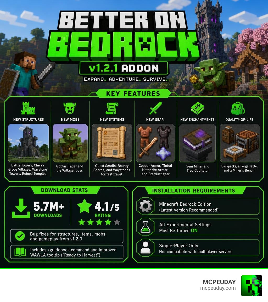 Infographic showing Better on Bedrock v1.2.1 Addon key features, download stats, and installation requirements infographic