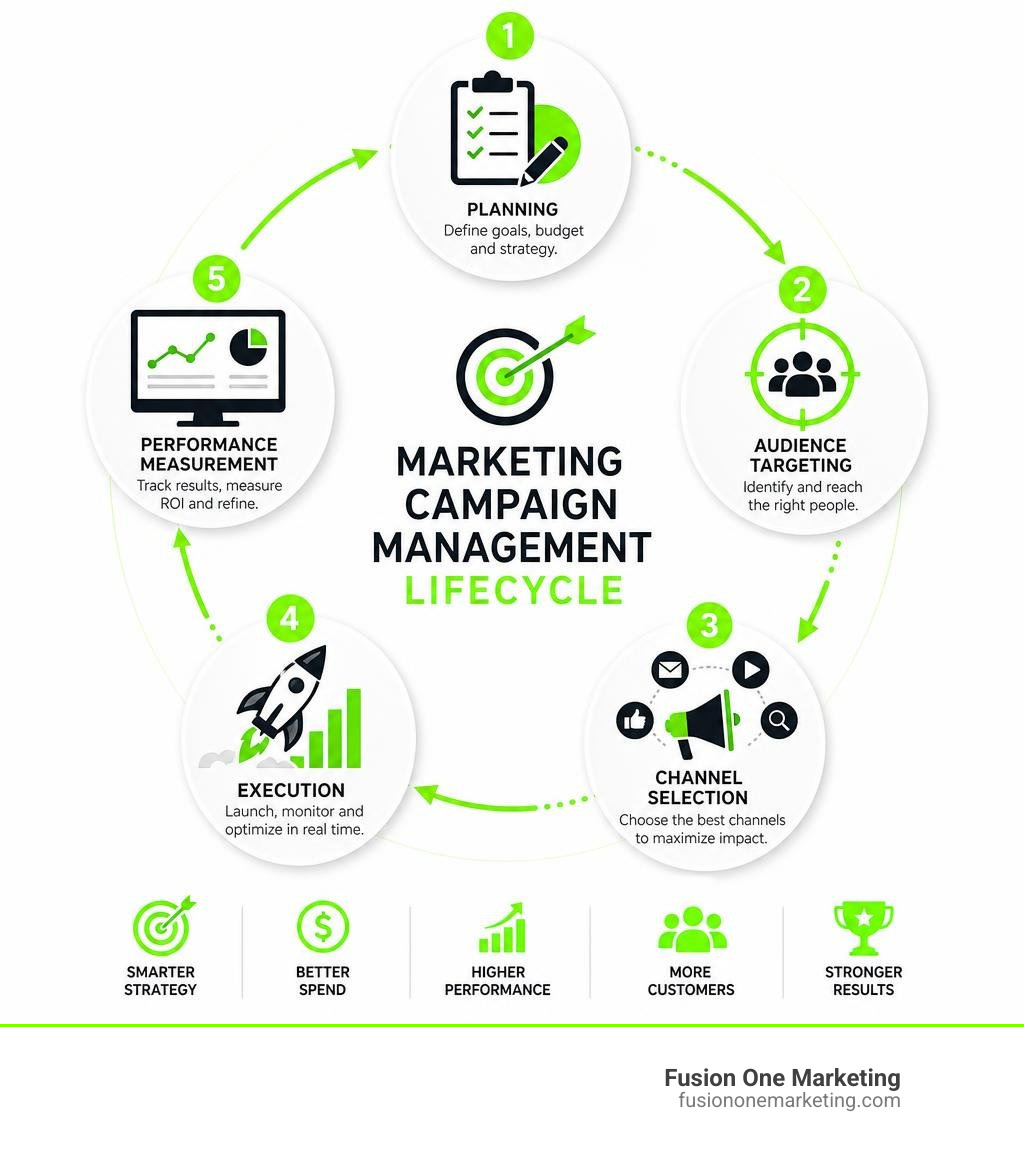 Marketing campaign management lifecycle infographic showing planning, audience targeting, channel selection, execution, and Marketing campaign management lifecycle infographic showing planning, audience targeting, channel selection, execution, and