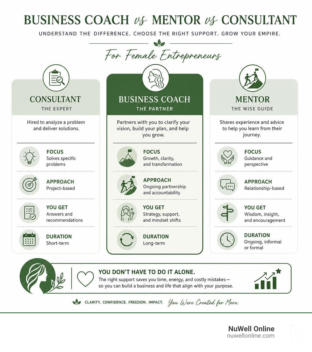 Infographic comparing business coach, mentor, and consultant roles for female entrepreneurs infographic