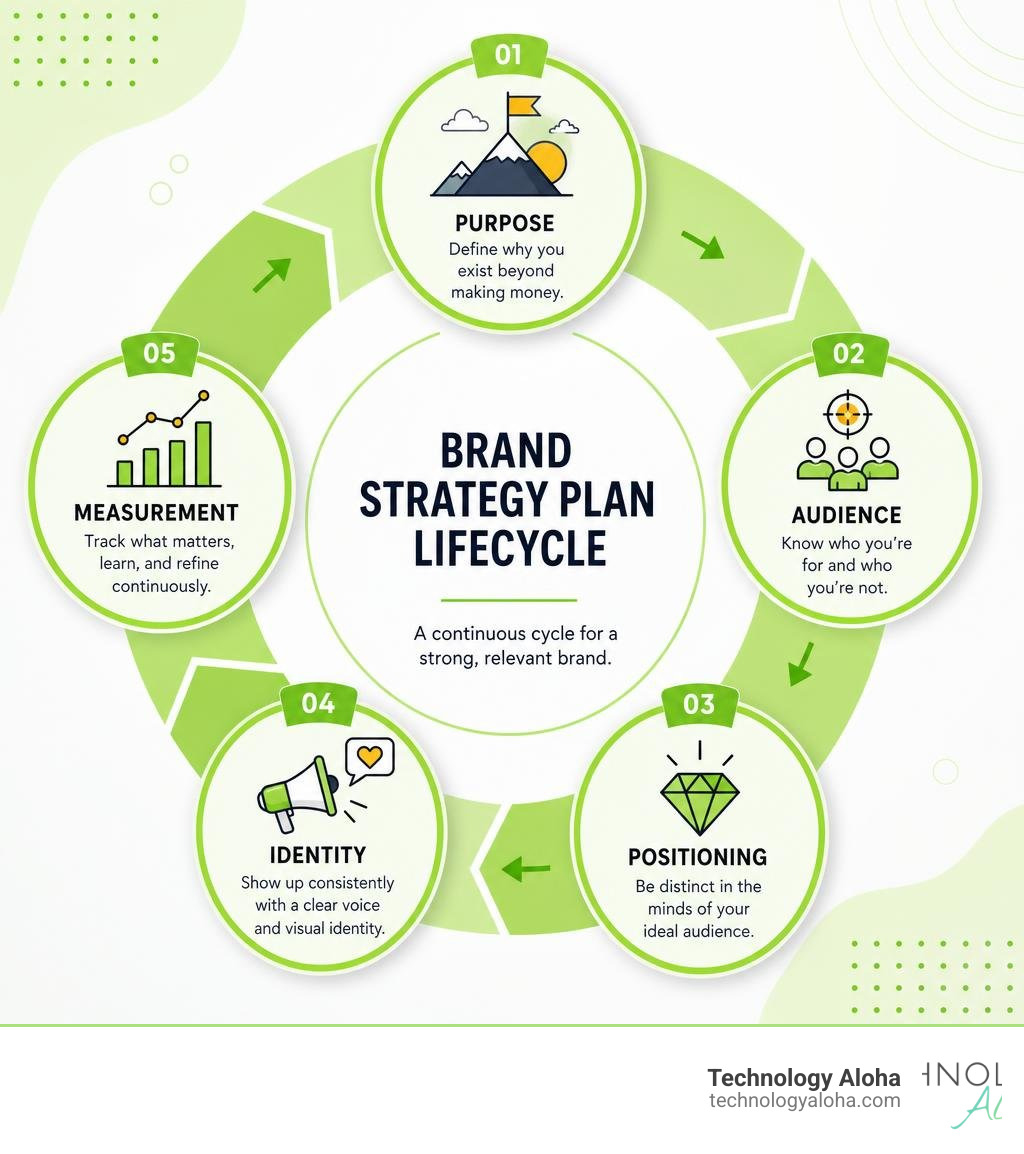 Brand strategy plan lifecycle infographic showing purpose, audience, positioning, identity, and measurement steps infographic