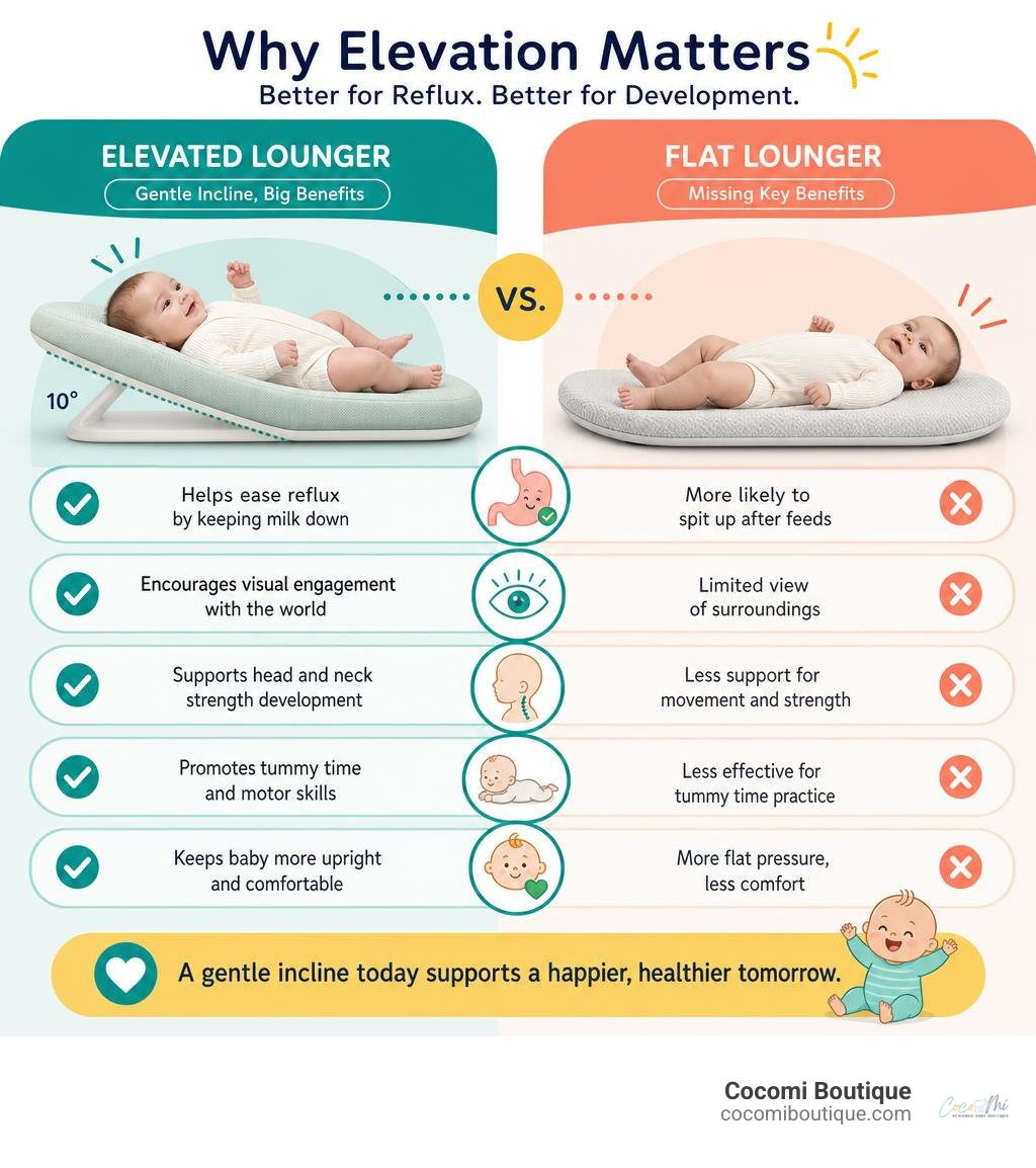 Infographic showing benefits of elevated baby loungers vs flat loungers for infant reflux and development infographic