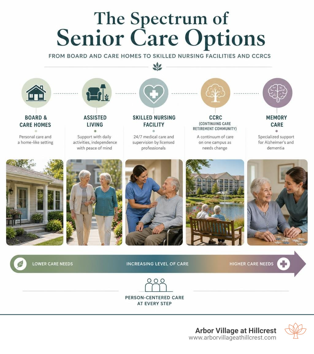 Spectrum of senior care options from board and care homes to skilled nursing facilities and CCRCs infographic