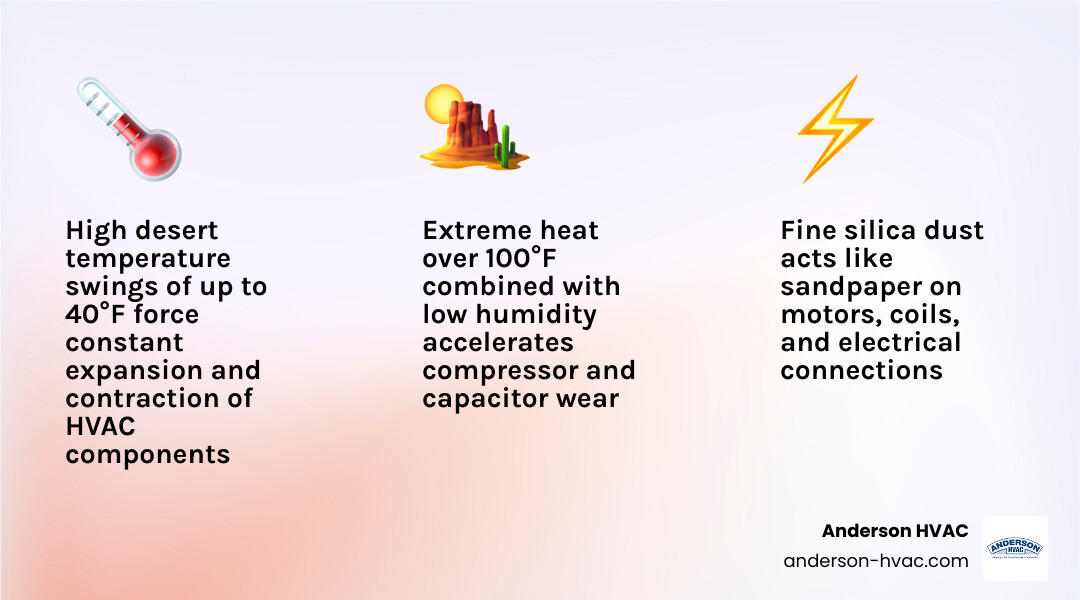 Infographic showing high desert climate stressors on HVAC systems including dust, temperature swings, low humidity, and Infographic showing high desert climate stressors on HVAC systems including dust, temperature swings, low humidity, and