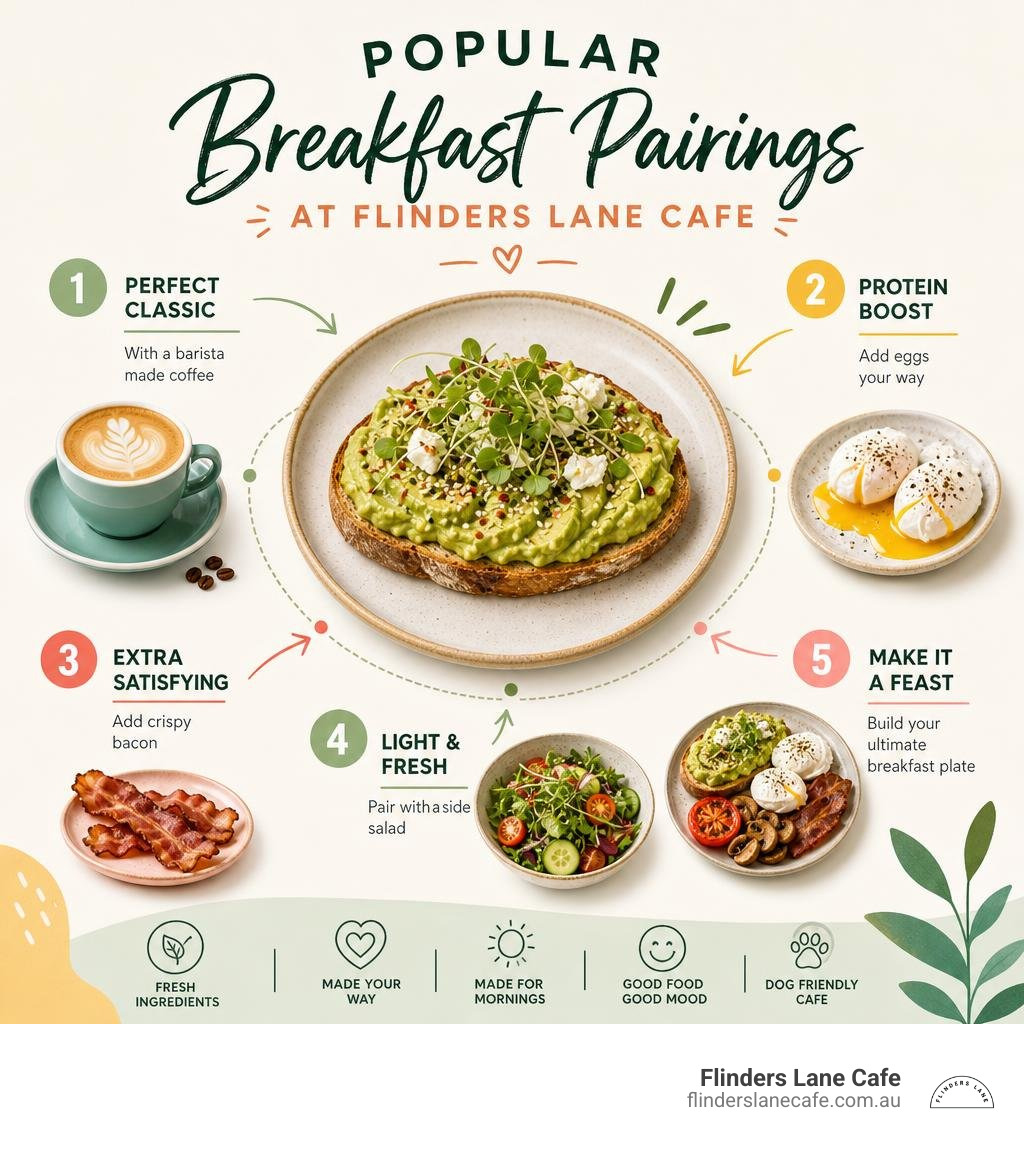 Infographic highlighting the popular breakfast pairings at Flinders Lane Cafe infographic