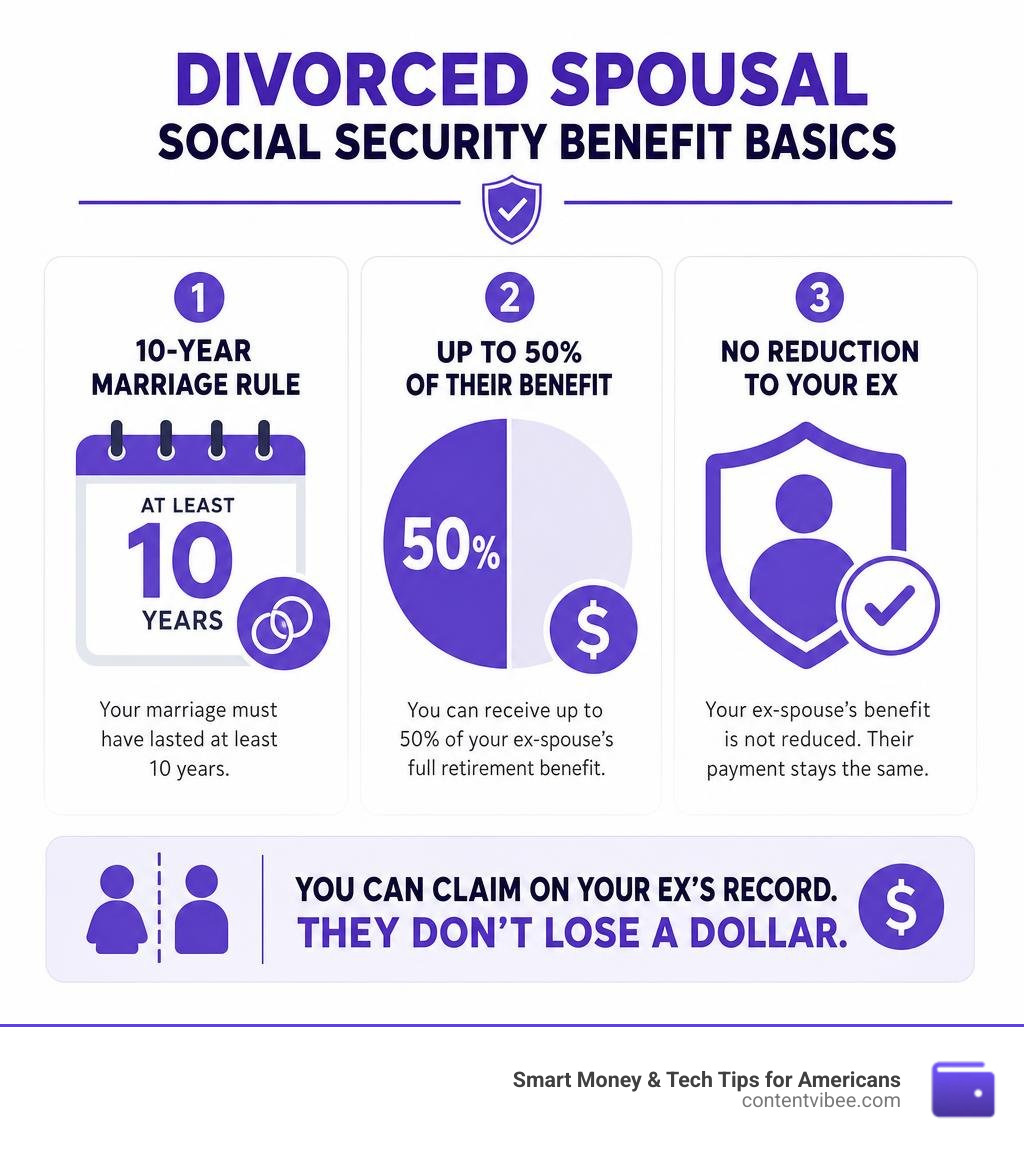 Infographic showing divorced spousal Social Security benefit basics: 10-year marriage rule, 50% max benefit, no reduction to