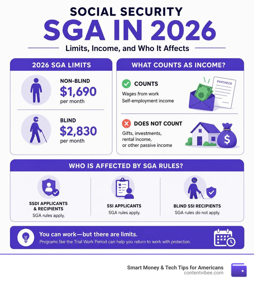 Infographic showing SGA 2026 limits, what counts as income, and who is affected by SGA rules infographic