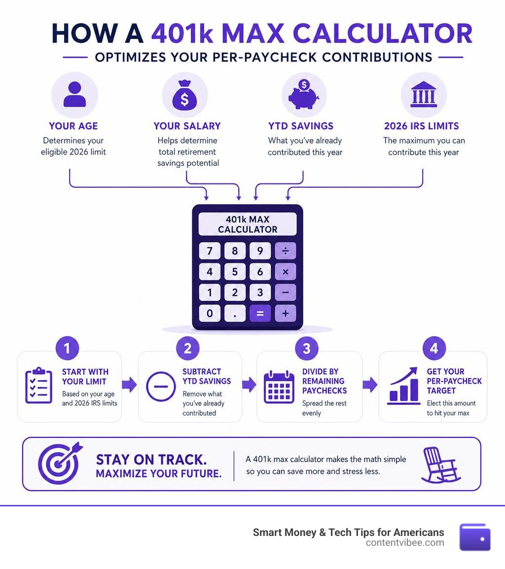 Infographic showing how a 401k max calculator optimizes per-paycheck contributions using age, salary, YTD savings, and 2026
