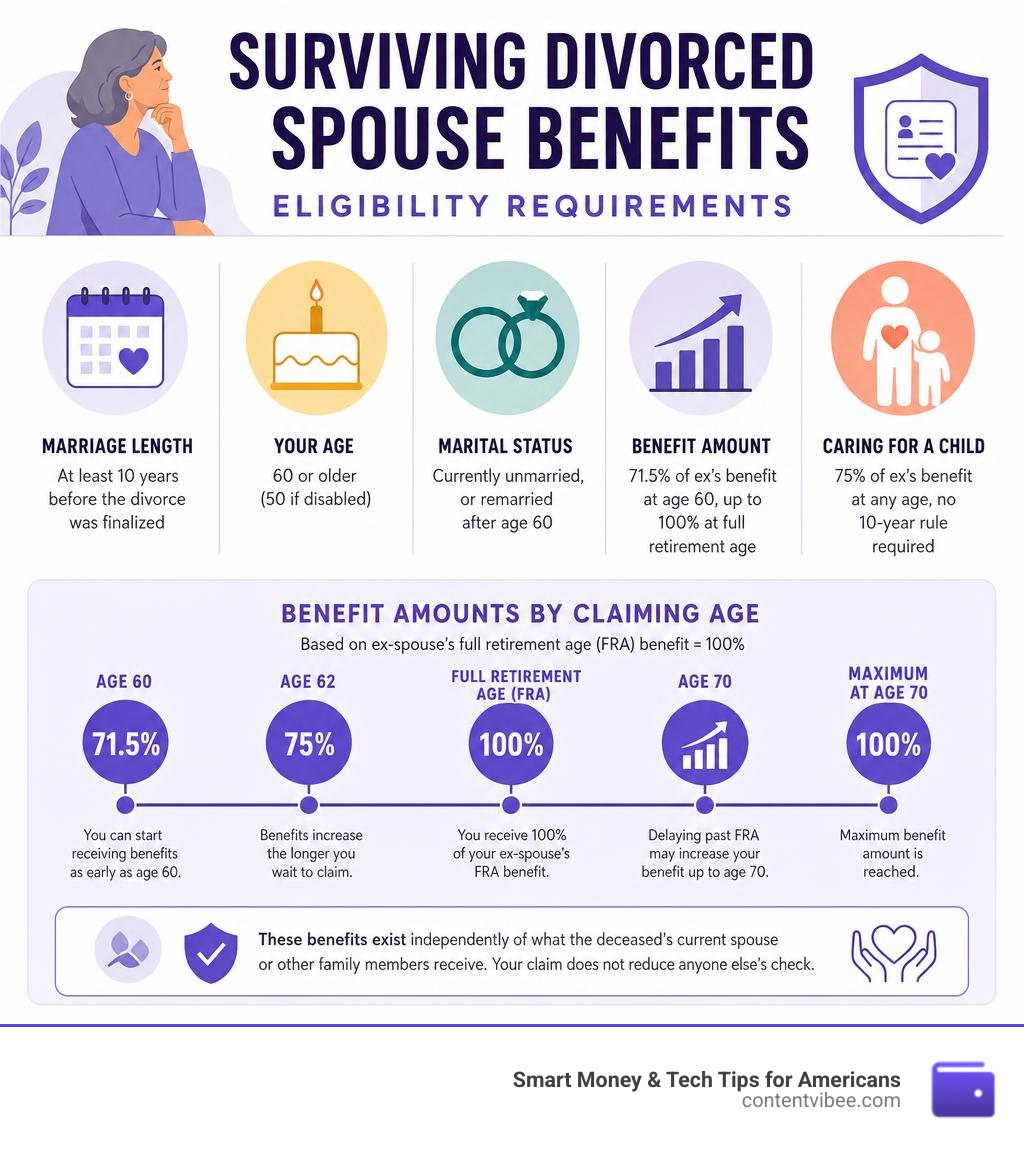 Infographic showing surviving divorced spouse benefits eligibility requirements and benefit amounts by claiming age Infographic showing surviving divorced spouse benefits eligibility requirements and benefit amounts by claiming age