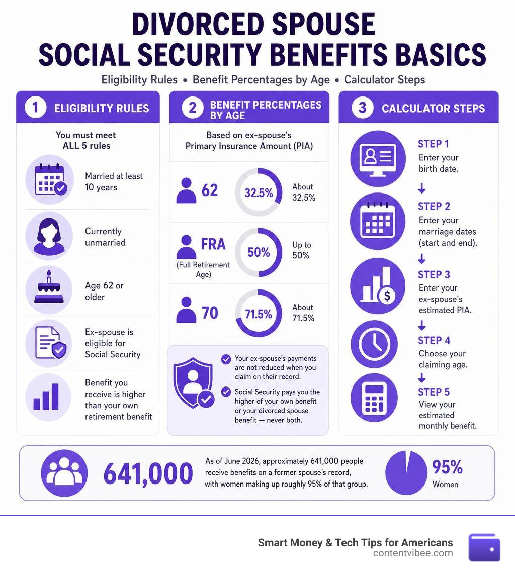 Infographic showing divorced spouse Social Security benefit basics: eligibility rules, benefit percentages by age, and