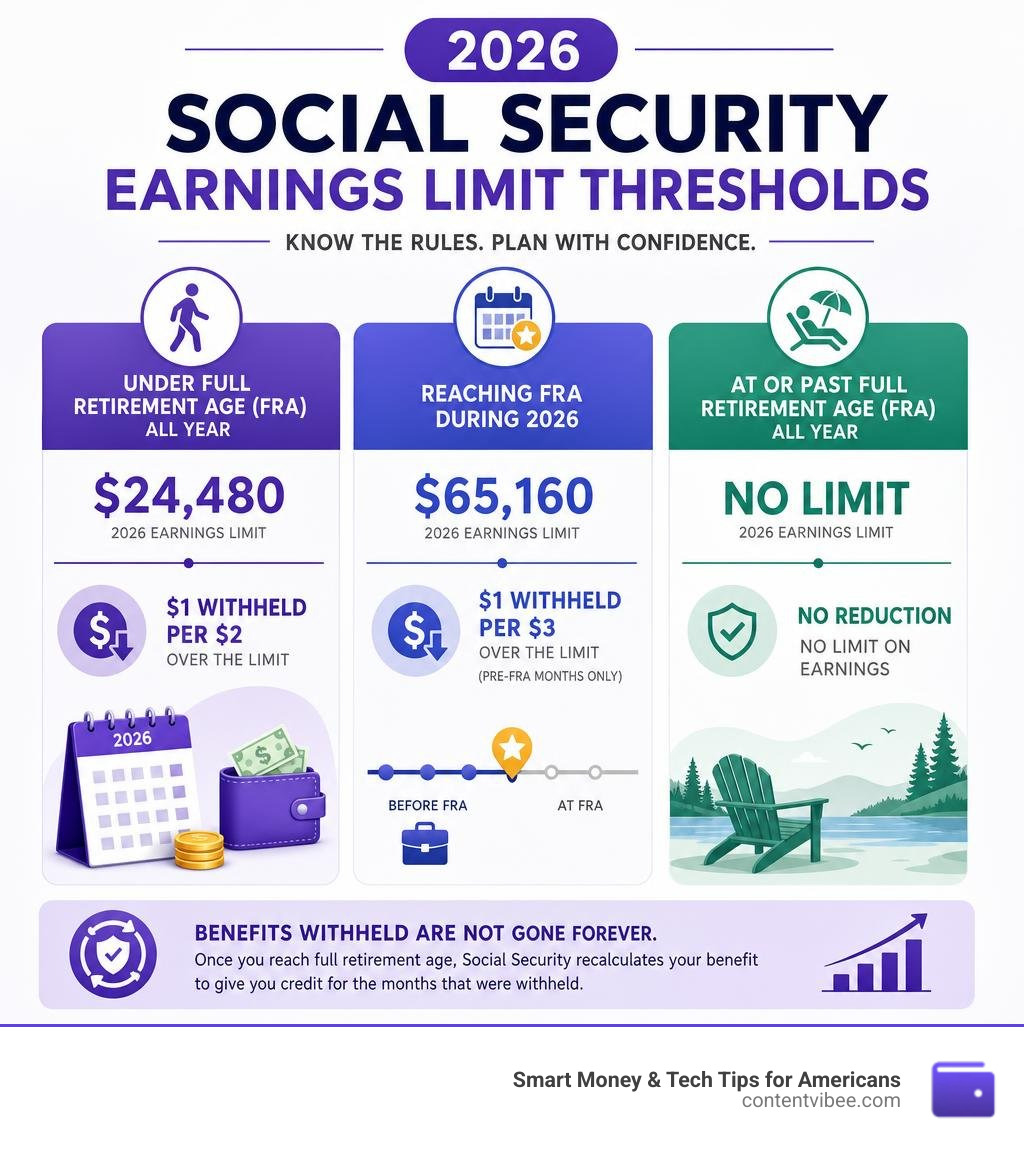 2026 Social Security earnings limit thresholds infographic showing under-FRA and FRA-year rules infographic