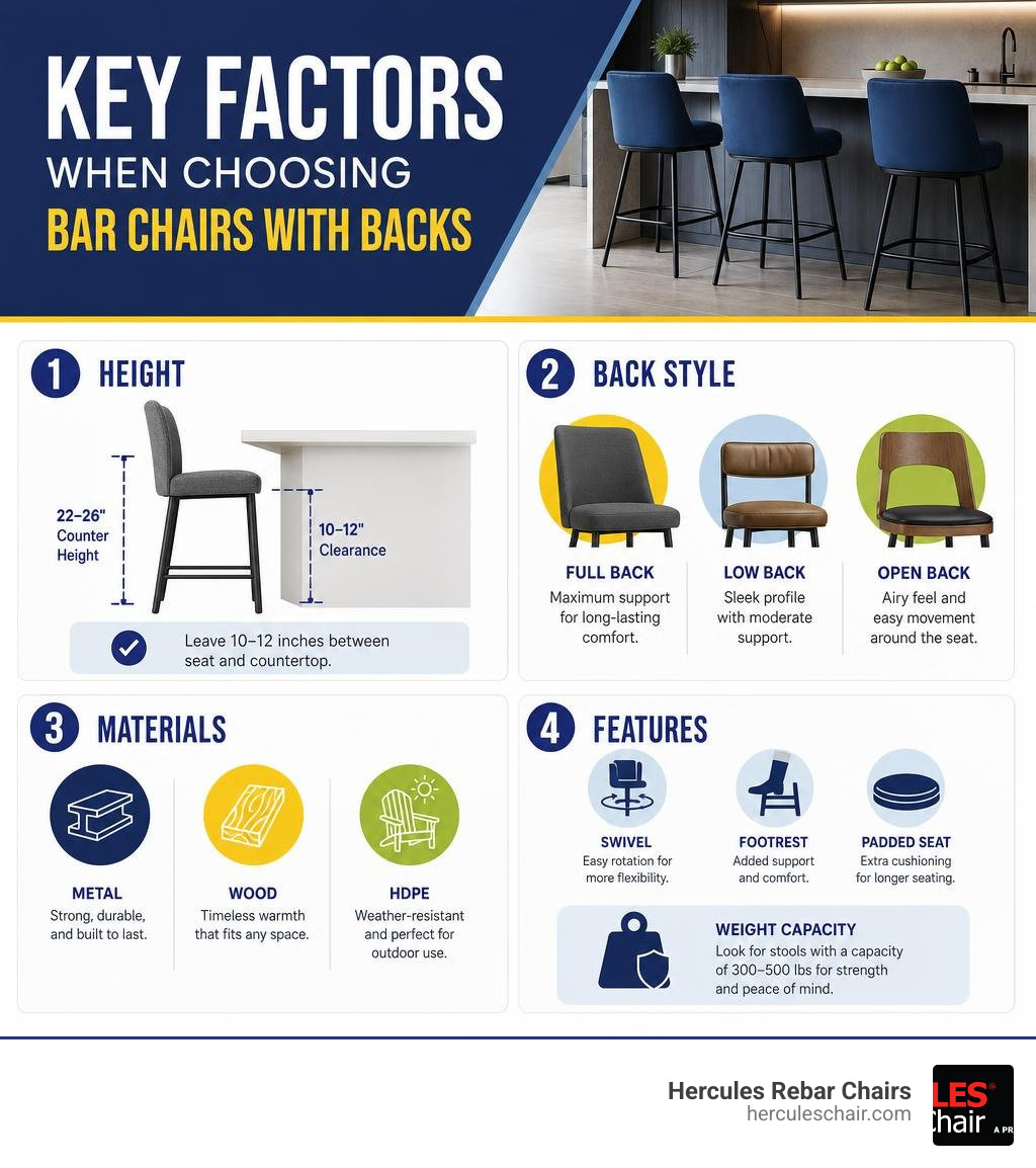 Infographic: key factors when choosing bar chairs with backs — height, back style, materials, features infographic