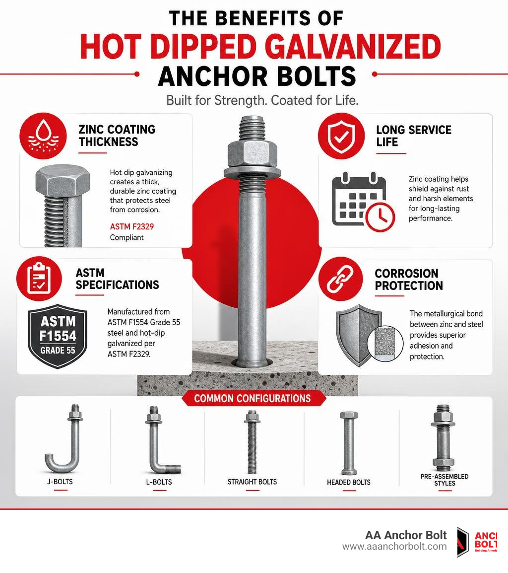 Infographic showing benefits of hot dipped galvanized anchor bolts including zinc coating thickness, service life, ASTM