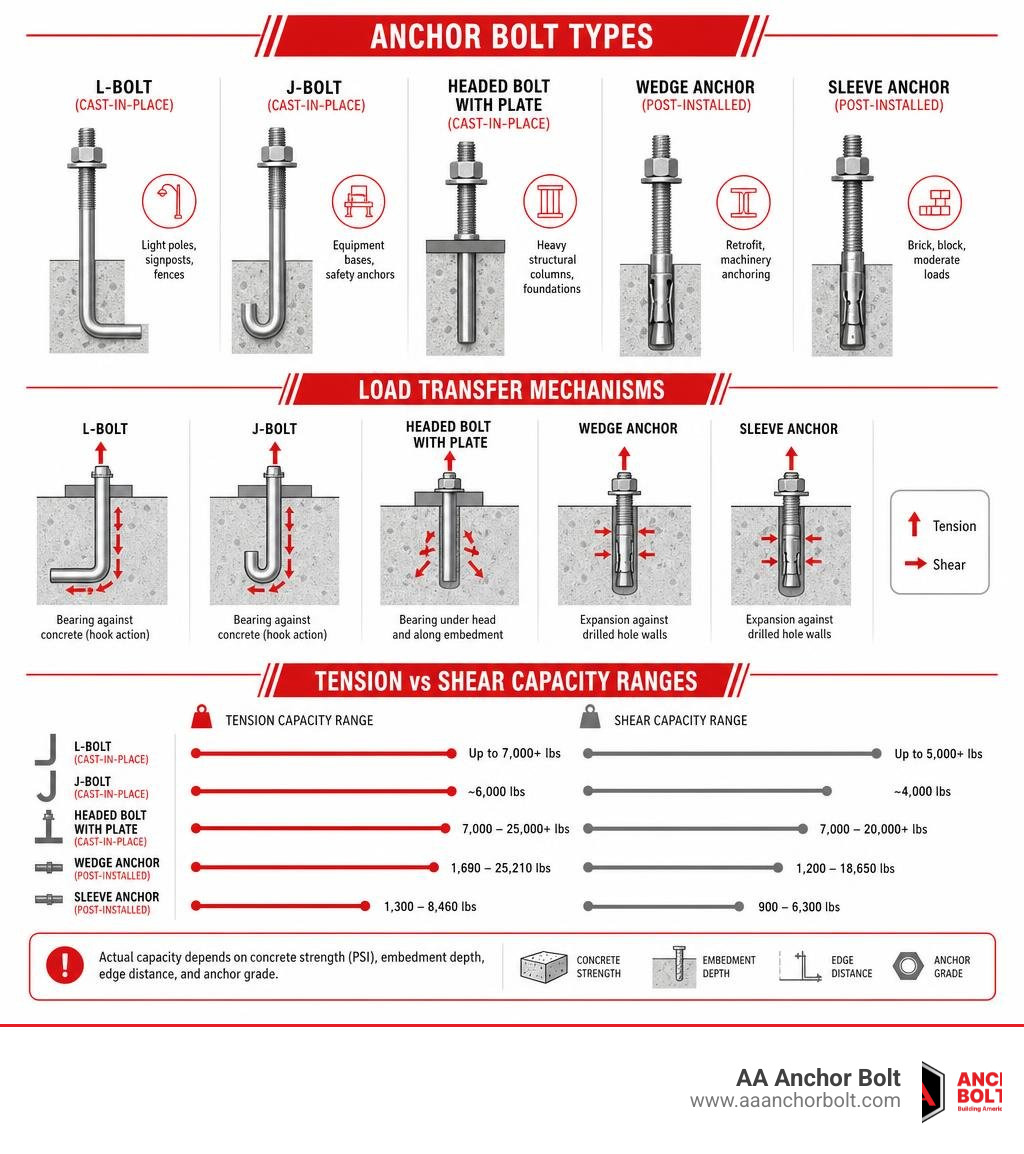 Infographic showing anchor bolt types, load transfer mechanisms, and tension vs shear capacity ranges infographic Infographic showing anchor bolt types, load transfer mechanisms, and tension vs shear capacity ranges infographic