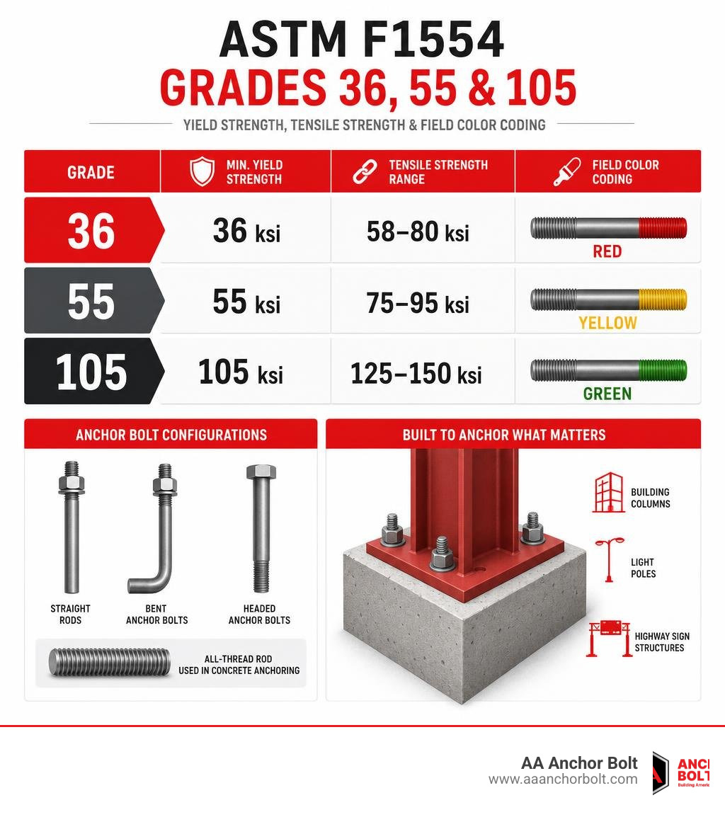 ASTM F1554 grades 36 55 105 yield strength tensile strength and field color coding infographic infographic