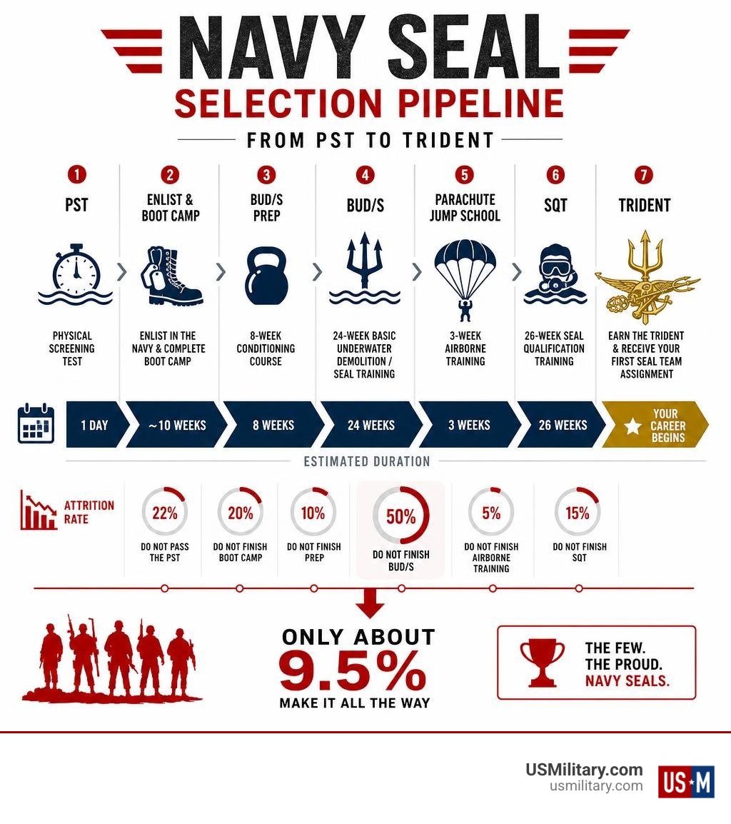 Navy SEAL selection pipeline infographic from PST to Trident showing each stage and attrition rates infographic