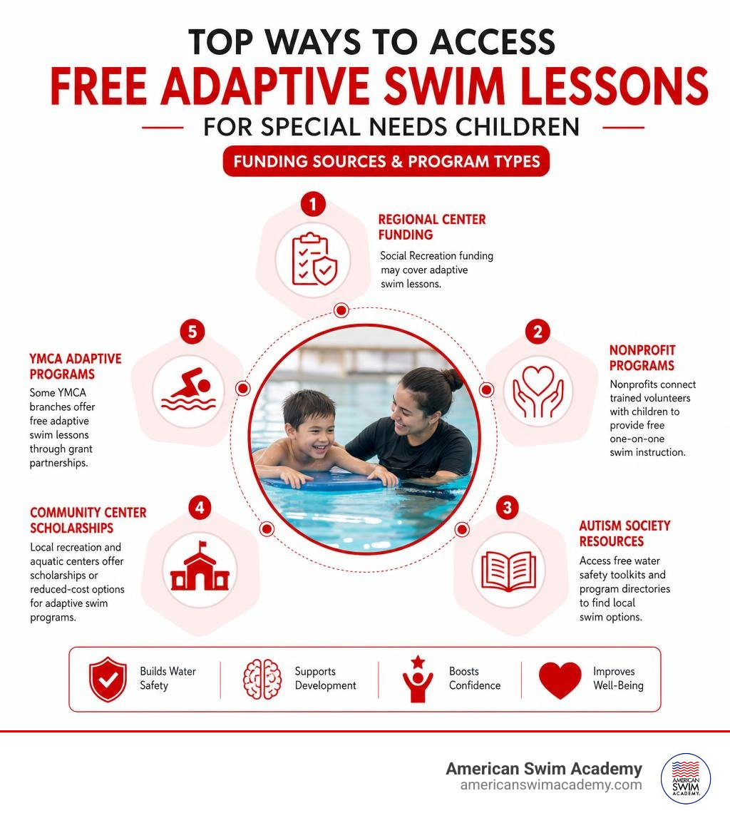 Infographic showing top ways to access free adaptive swim lessons for special needs children, including funding sources and Infographic showing top ways to access free adaptive swim lessons for special needs children, including funding sources and