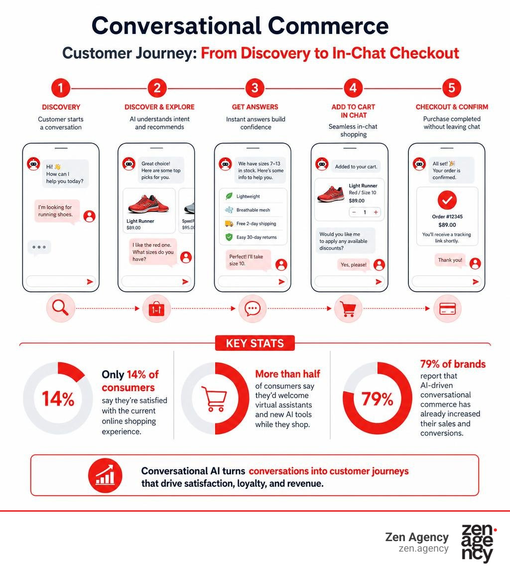 Conversational commerce customer journey from discovery to in-chat checkout with key stats infographic Conversational commerce customer journey from discovery to in-chat checkout with key stats infographic