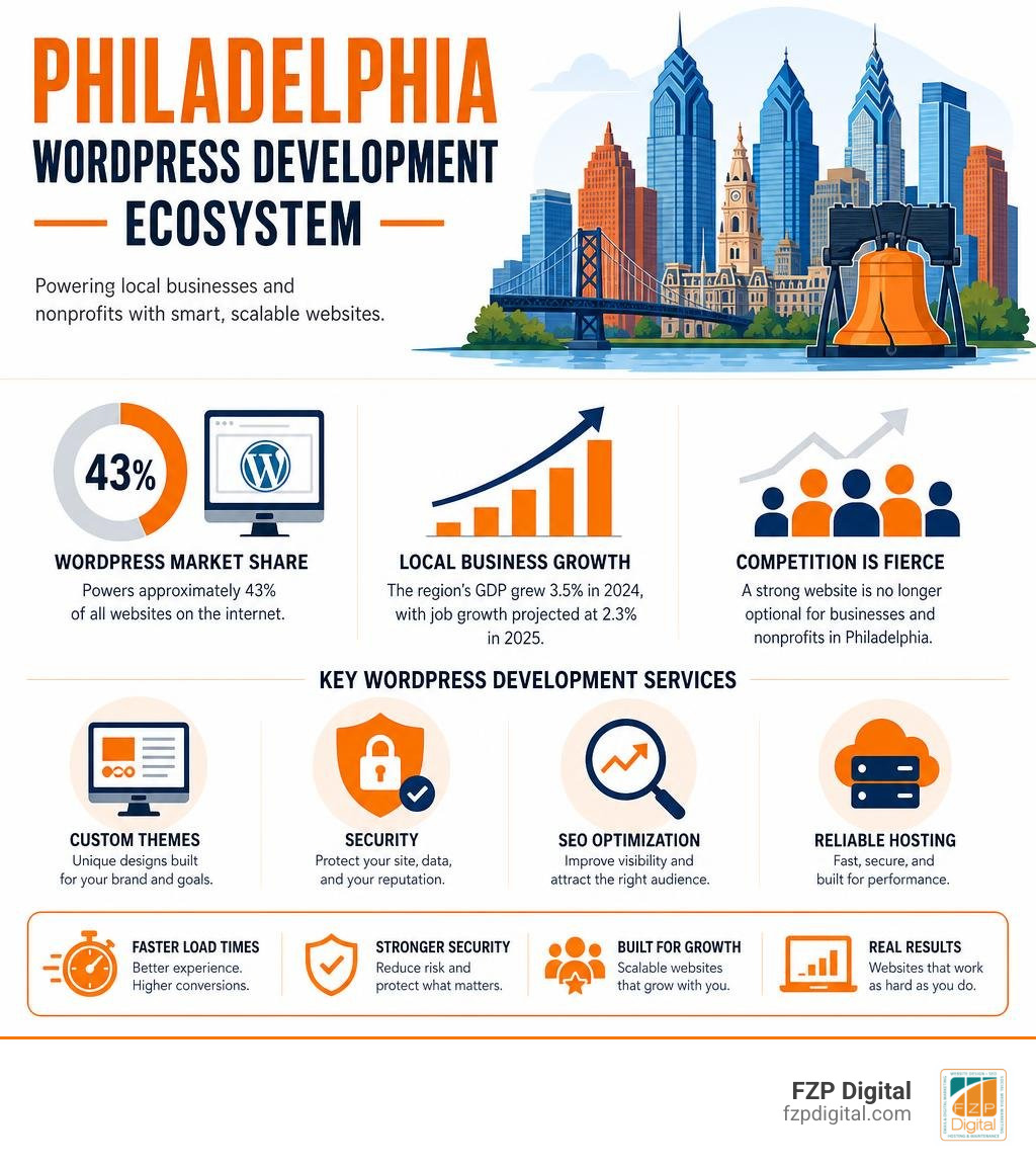 Infographic showing Philadelphia WordPress development ecosystem: WordPress market share, local business growth stats, and Infographic showing Philadelphia WordPress development ecosystem: WordPress market share, local business growth stats, and