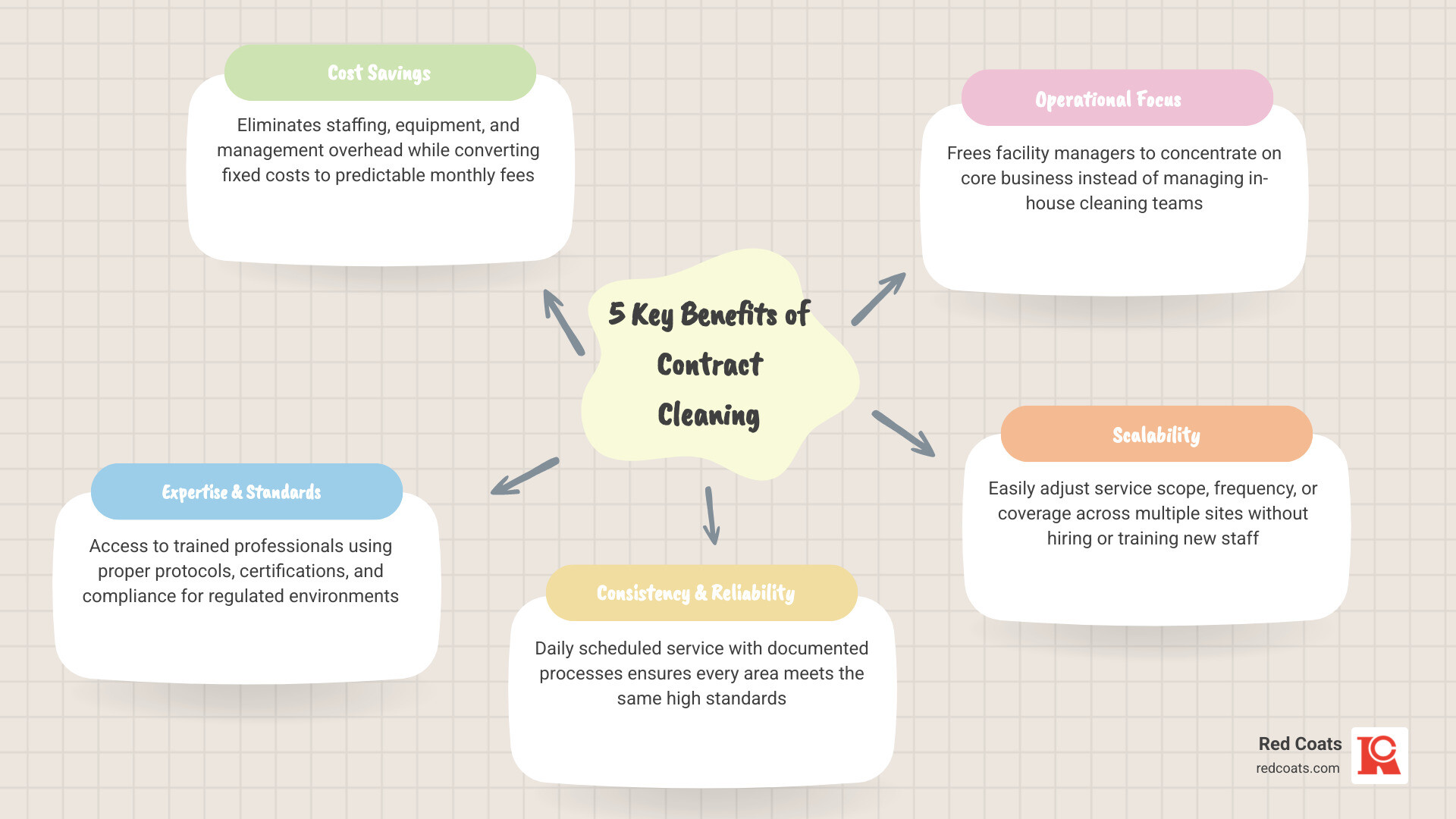 Infographic showing the 5 key benefits of contract cleaning for commercial facilities infographic