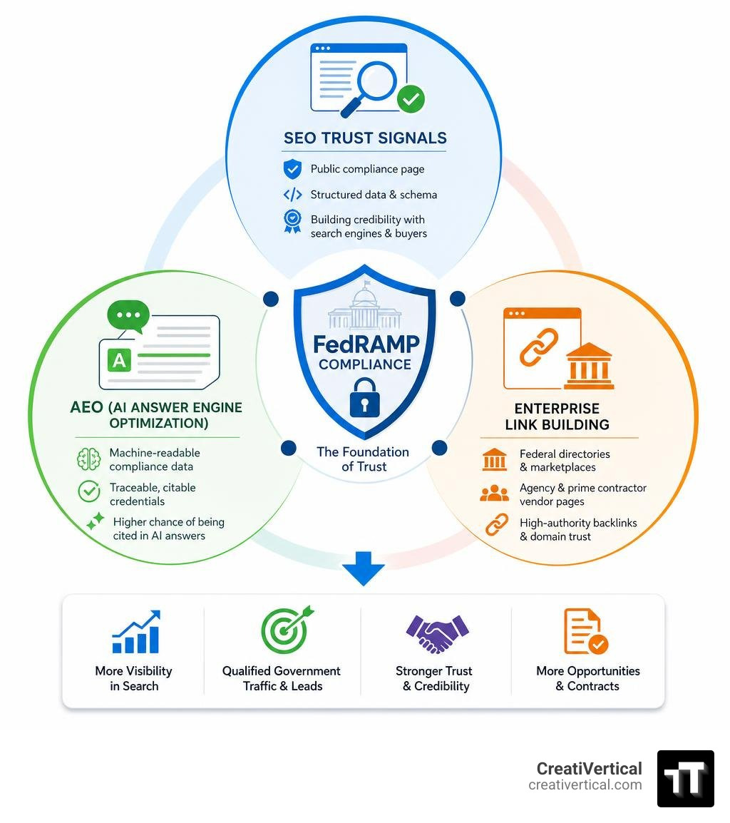Infographic showing how FedRAMP compliance intersects with SEO trust signals AEO and enterprise link building infographic