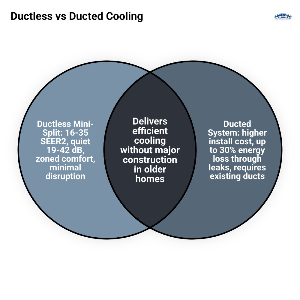 Infographic comparing ductless mini-split vs ducted system energy loss and efficiency ratings for homes without ductwork